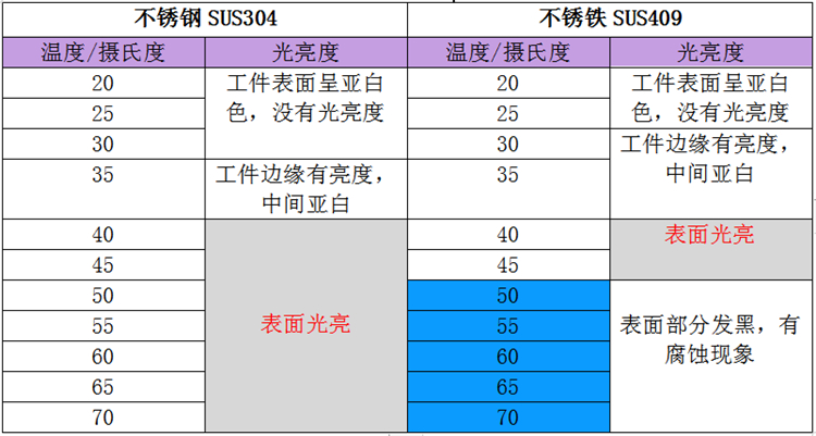 不锈钢、不锈铁电解抛光温度与电解光亮度关系